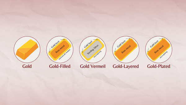 Light red gradient background with paper texture. There are four drawing representations of the following: gold, gold vermeil, gold plated, gold-filled, and gold layered. 