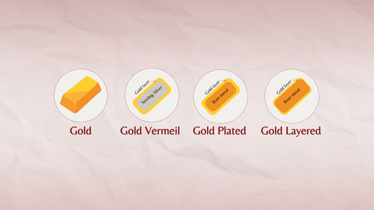 Light red gradient background with paper texture. There are four drawing representations of the following: gold, gold, vermeil, gold plated, and gold layered. Each one is a yellow rounded rectangle.